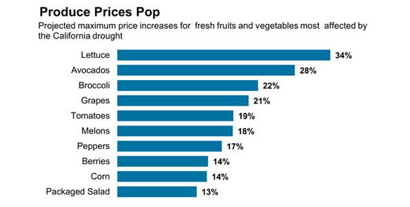produce prices pop
