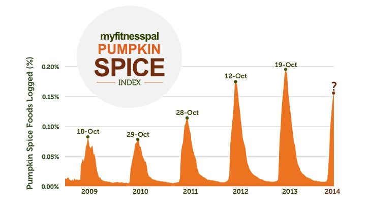 MyFitnessPal Pumpkin Spice Index