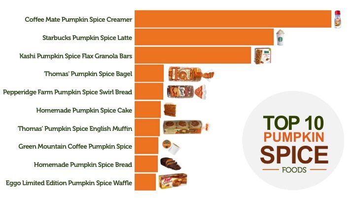 MyFitnessPal Top 10 Pumpkin Spice Foods Chart