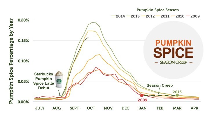 MyFitnessPal Pumpkin Spice Season Creep