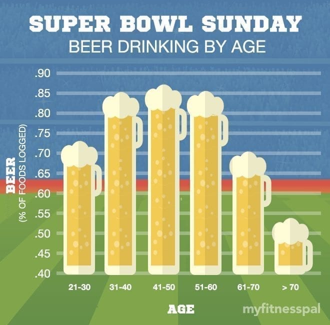 Super Bowl Beer Drinking by Age