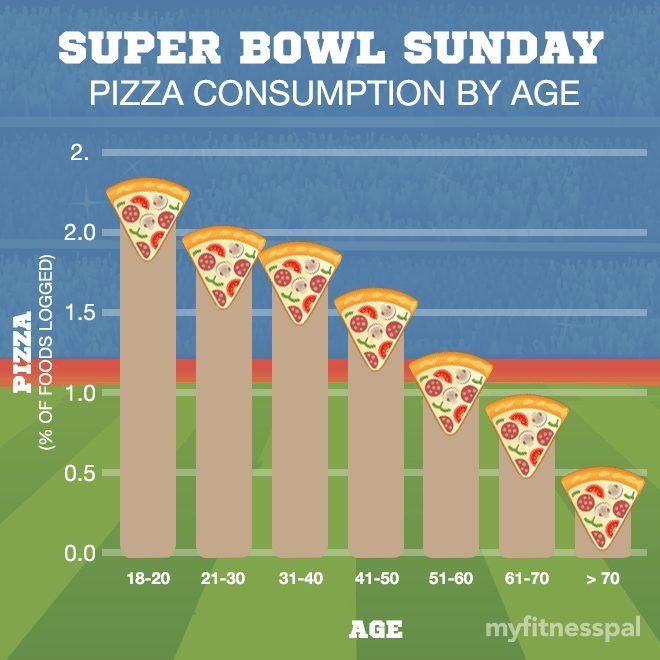 Super Bowl Pizza by Age
