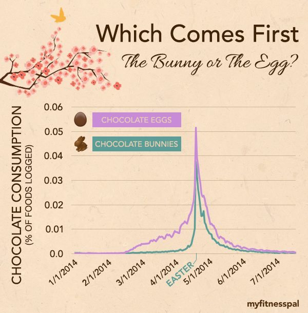 chocolate bunnies and eggs graph