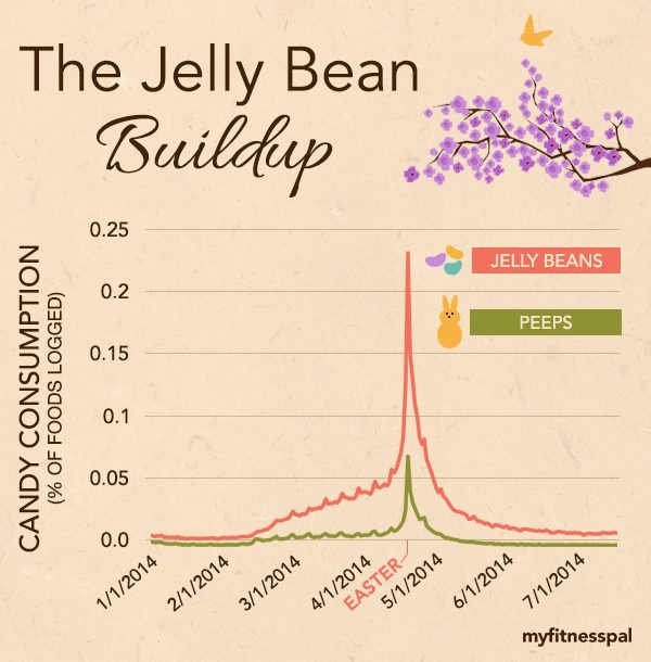 jelly beans and peeps graph