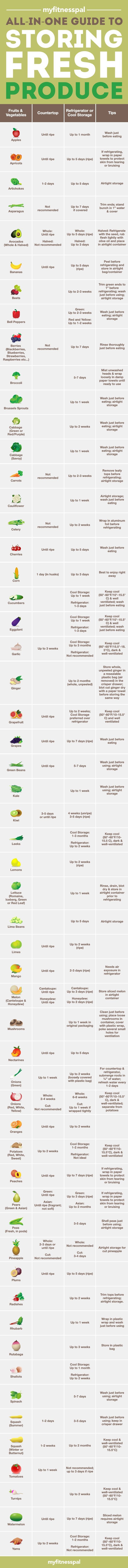 produce storage guide infographic