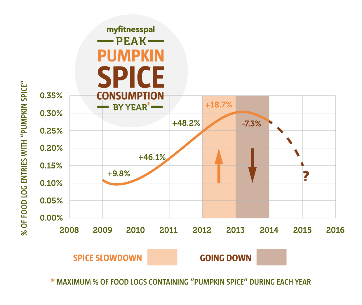 consumption-by-year