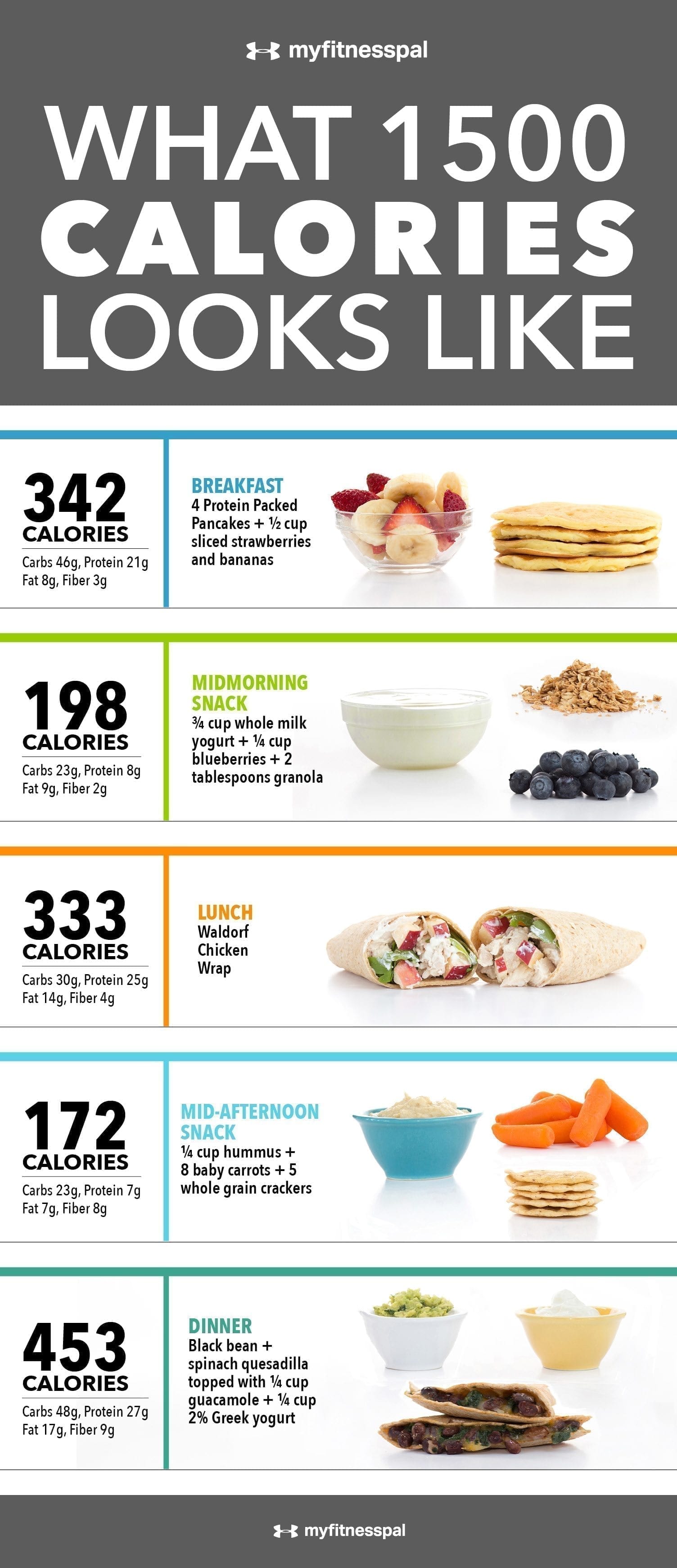 What 1,500 Calories Look Like [INFOGRAPHIC] | MyFitnessPal