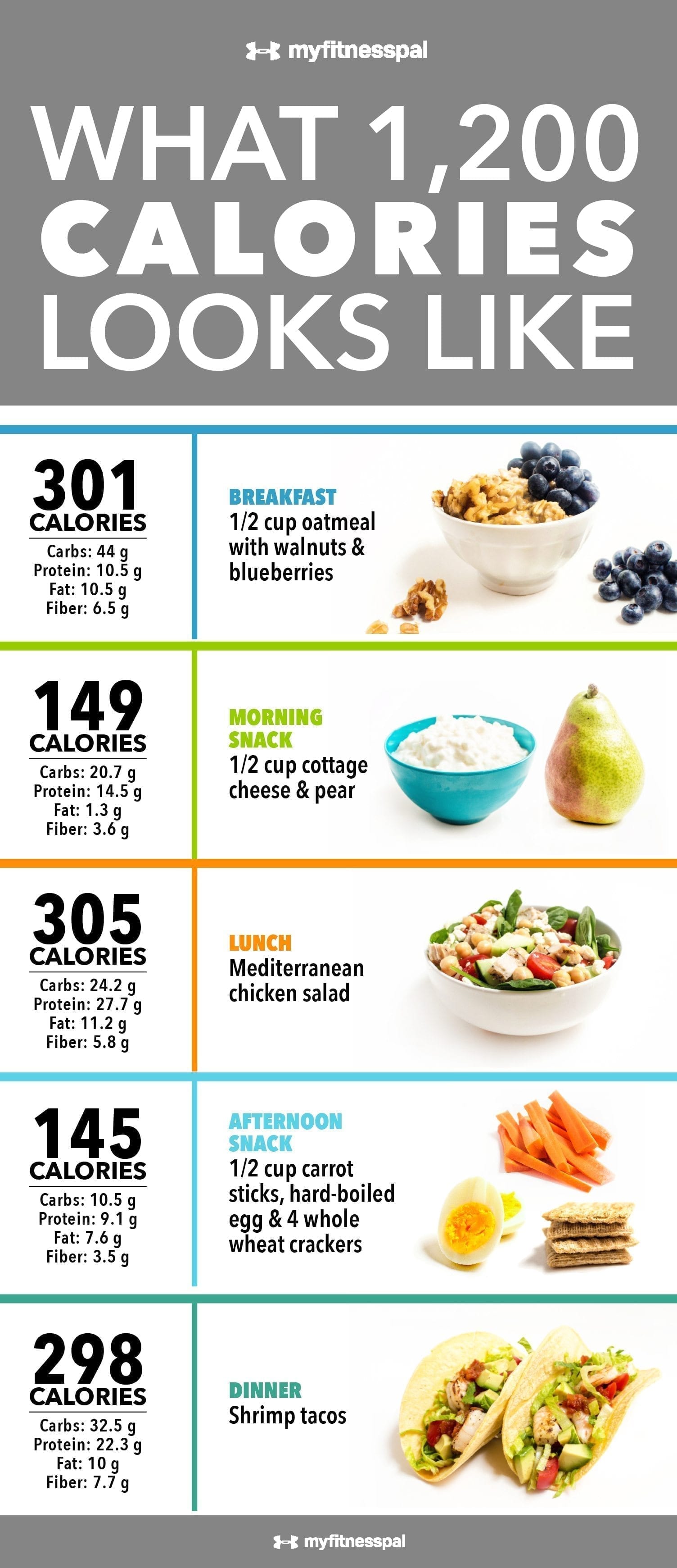 What 1,200 Calories Looks Like [Infographic] | MyFitnessPal