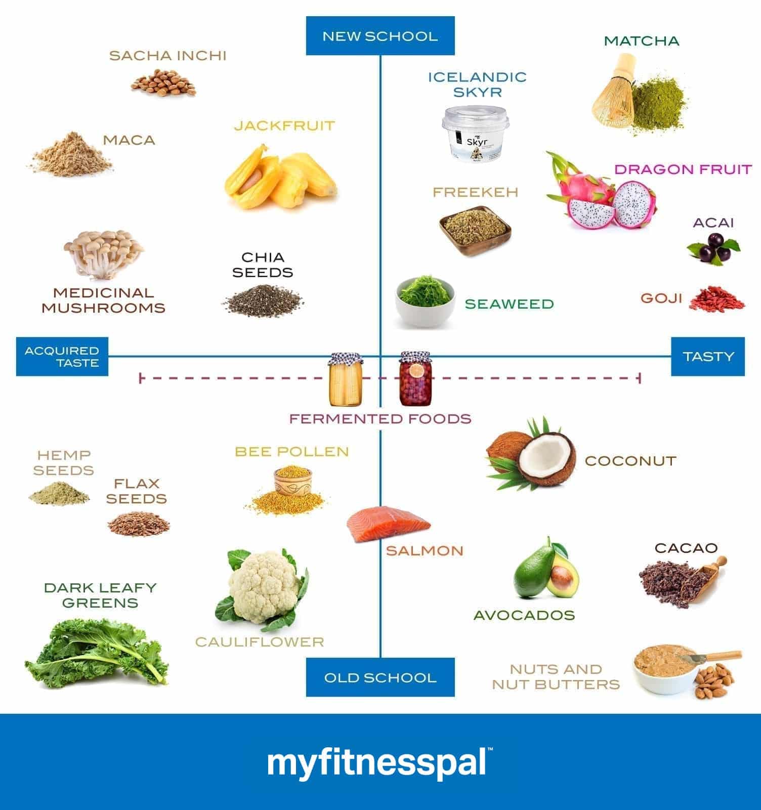 Ranking Popular Superfoods [Infographic] | Nutrition MyFitnessPal