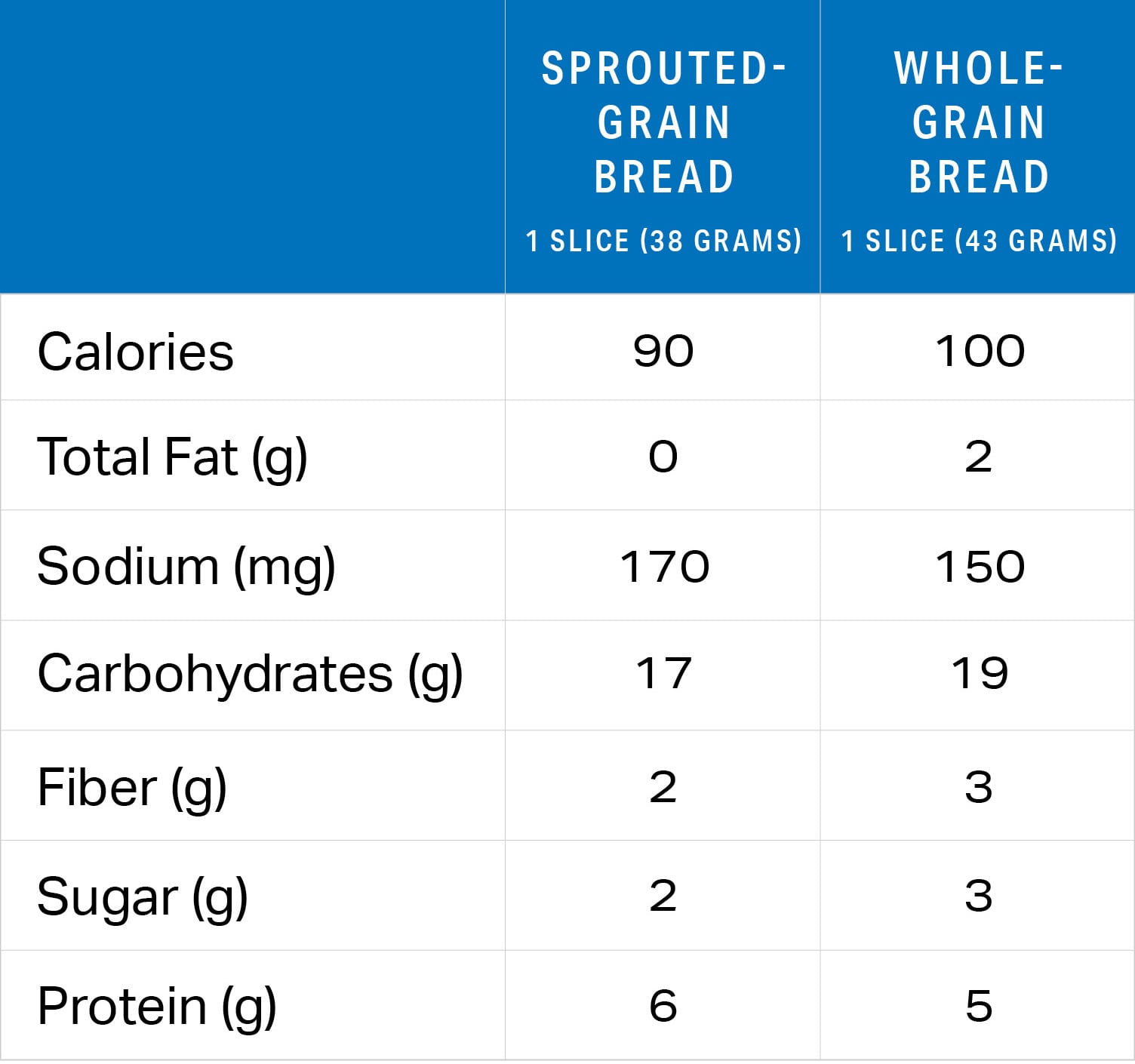 Sprouts Protein Chart