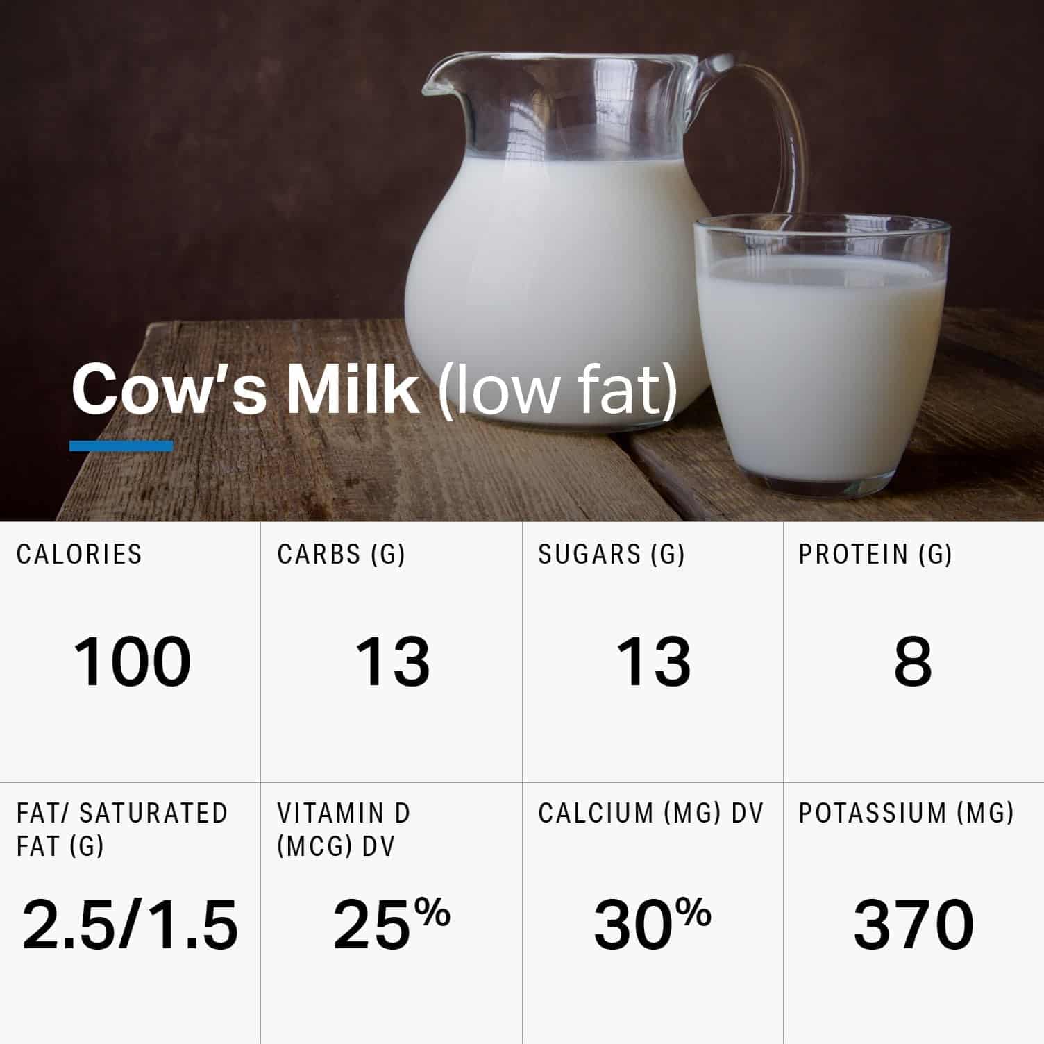A Nutritional Comparison of Dairy and Plant-based Milk Varieties | Nutrition  | MyFitnessPal