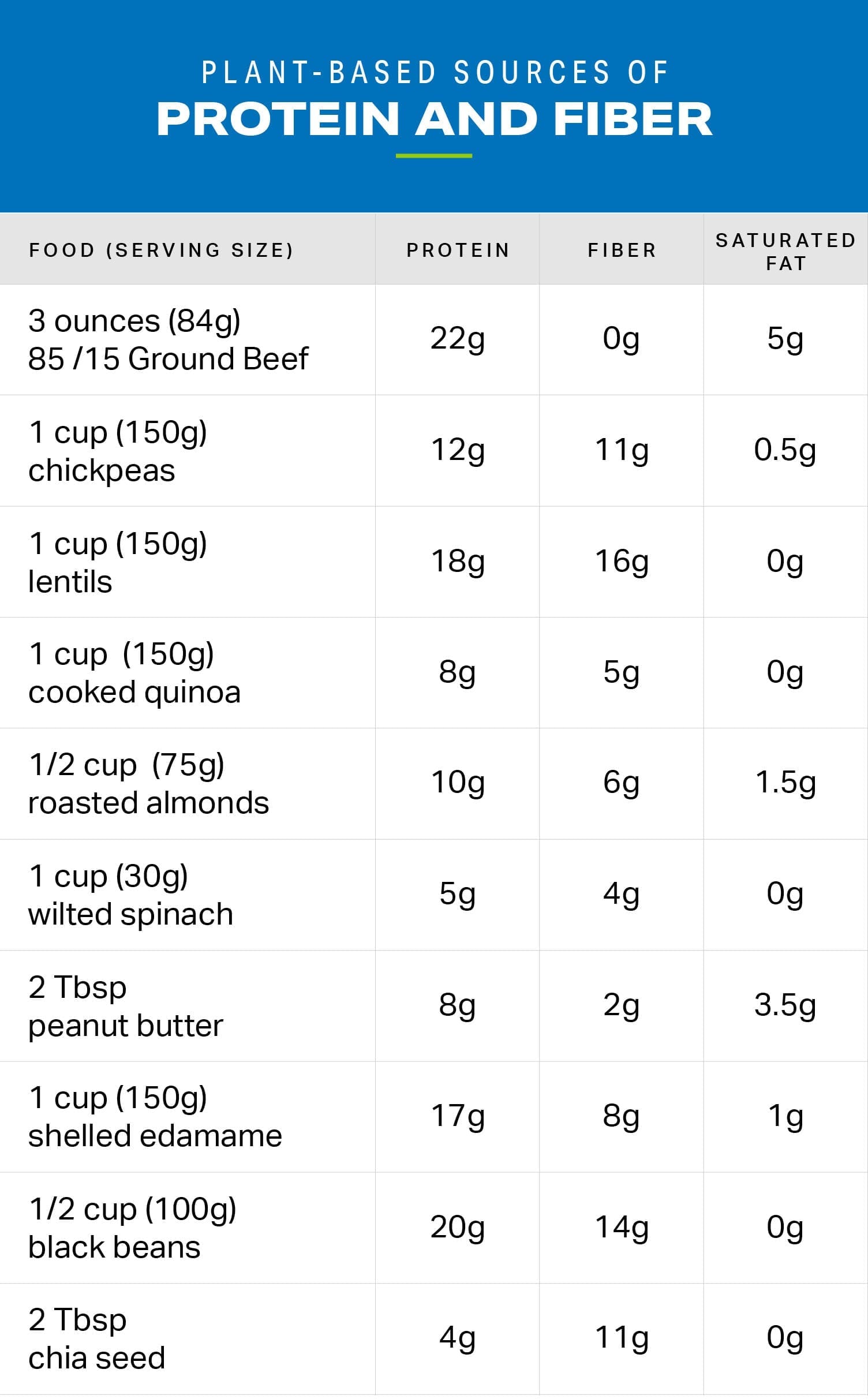 Plant Food Protein Chart