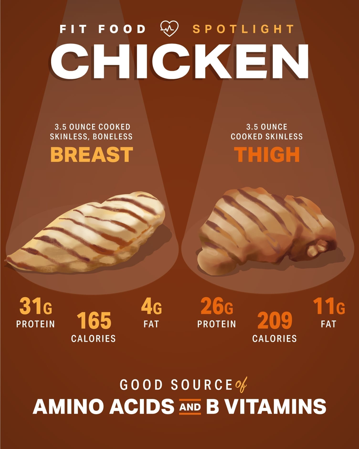 Fit Food Spotlight Chicken Nutrition Myfitnesspal