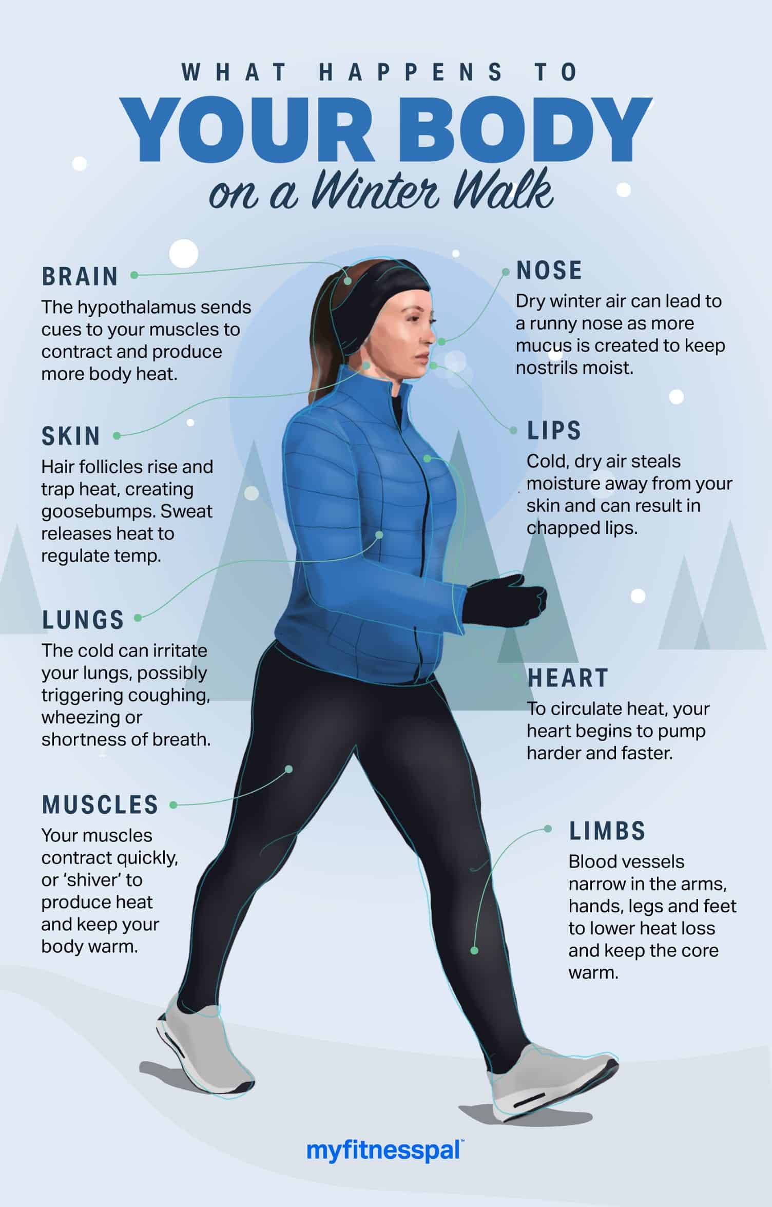 What Happens to Your Body on a Winter Weather Walk | Walking | MyFitnessPal