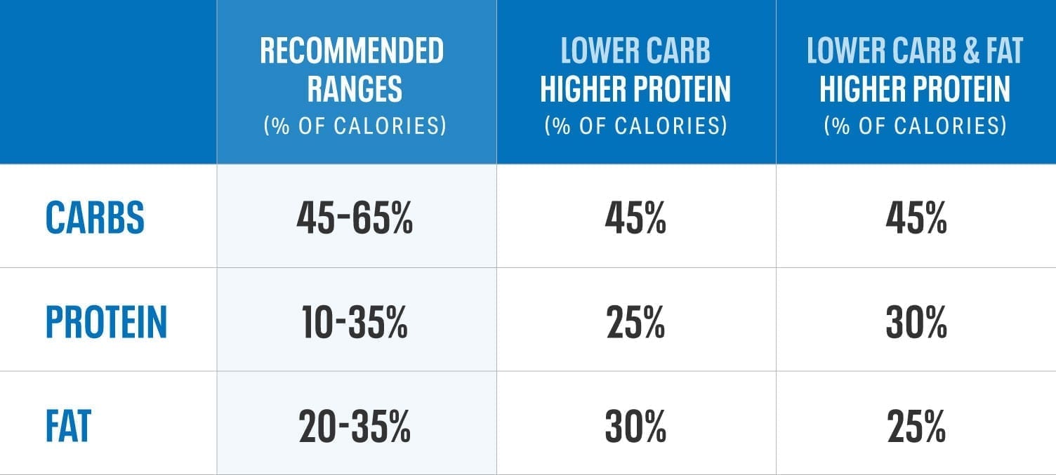 what percent of your diet should be proteins