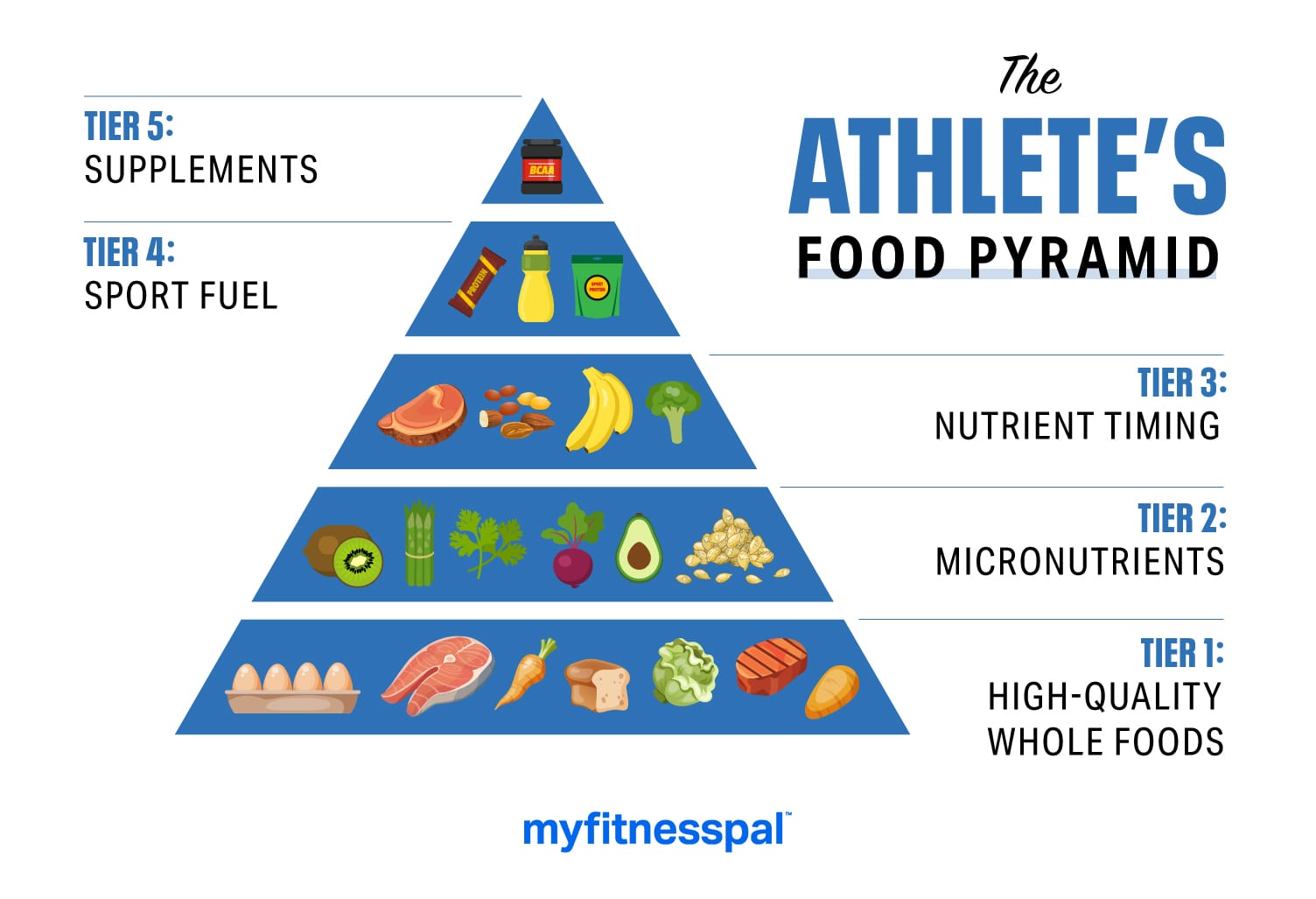 How to Keep Fit at Home - Balanced Diet for Athlete - Food pyramid