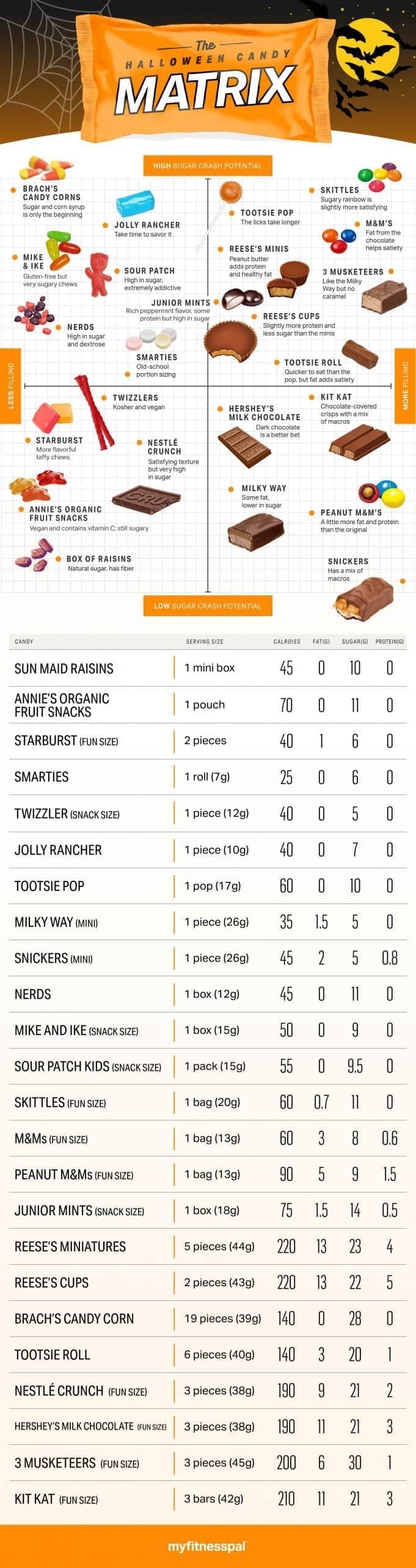 Halloween Candy Matrix: How Not-Bad-For-You is Your Favorite Candy?