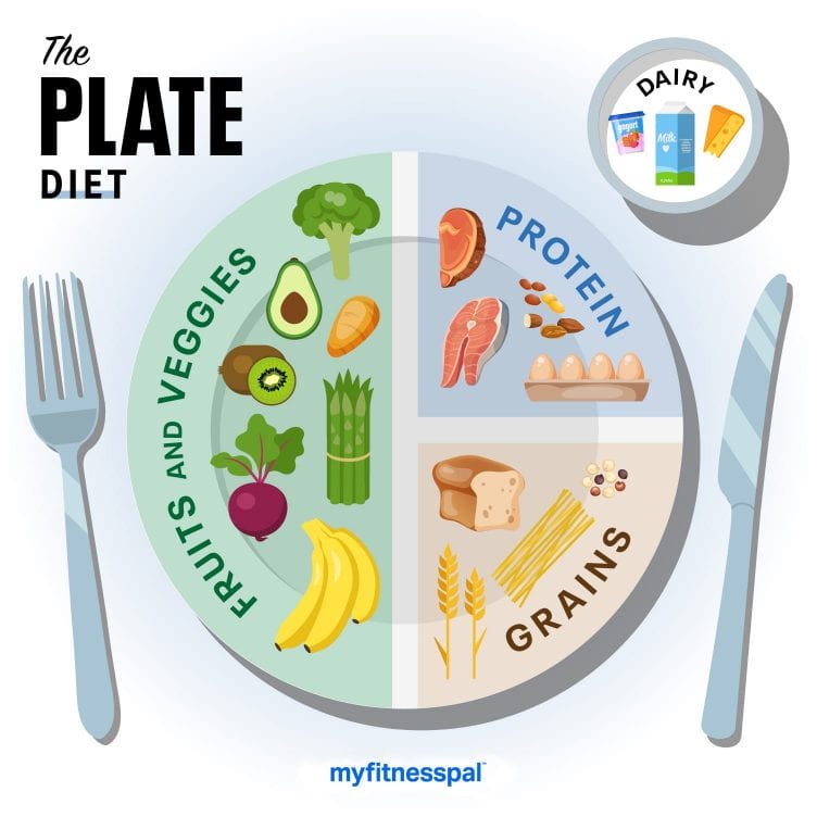 10 Things to Know About the Plate Diet | Nutrition | MyFitnessPal