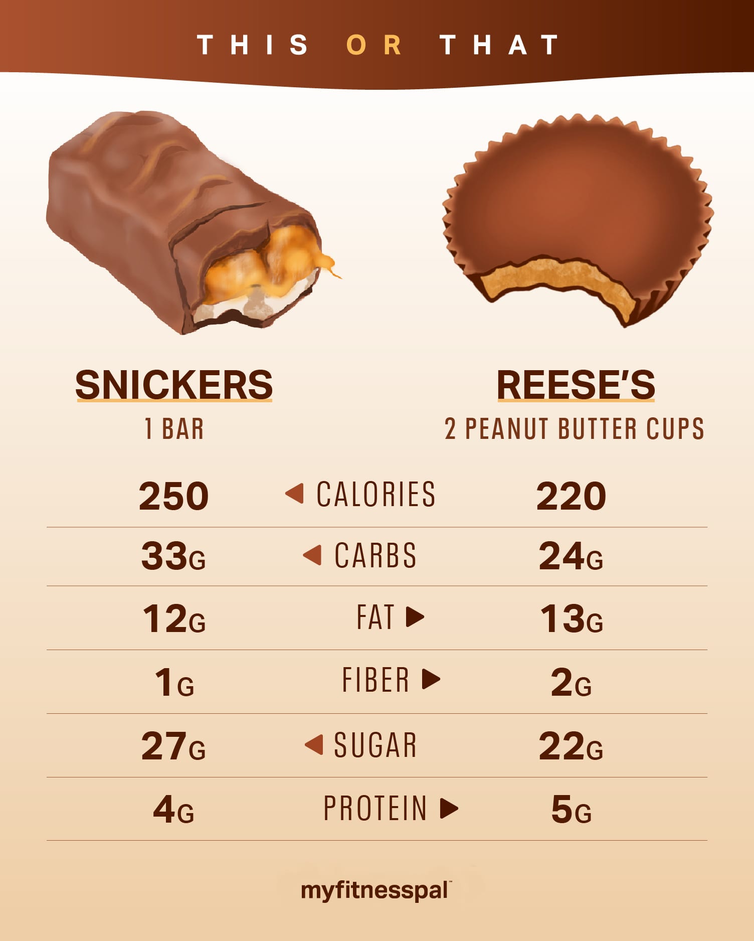 This or That: Is Snickers Healthier Than Reese’s Peanut Butter Cups?