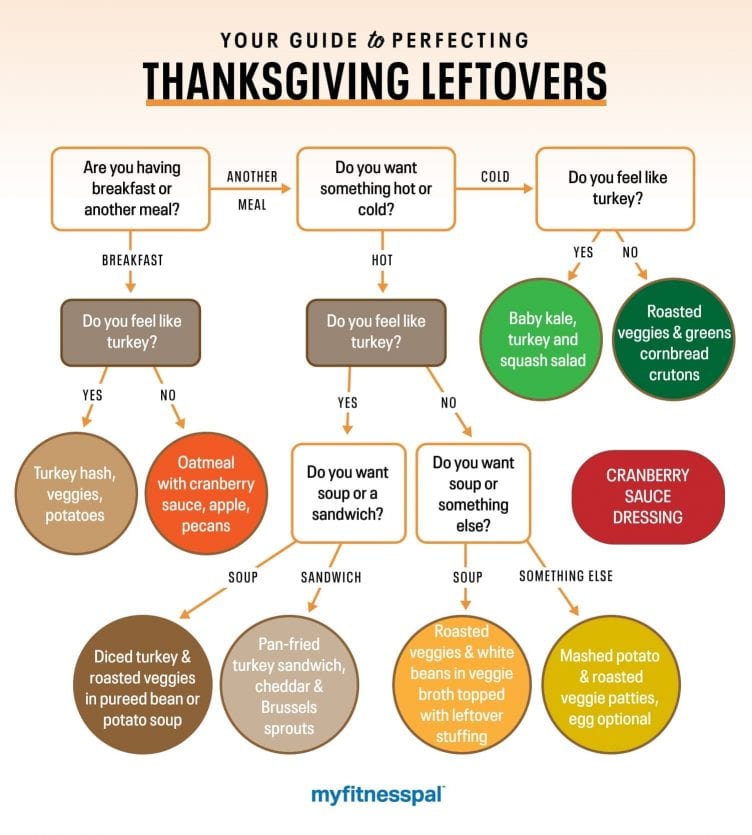 Your Guide to Perfecting Thanksgiving Leftovers | Nutrition (Do Not Use ...
