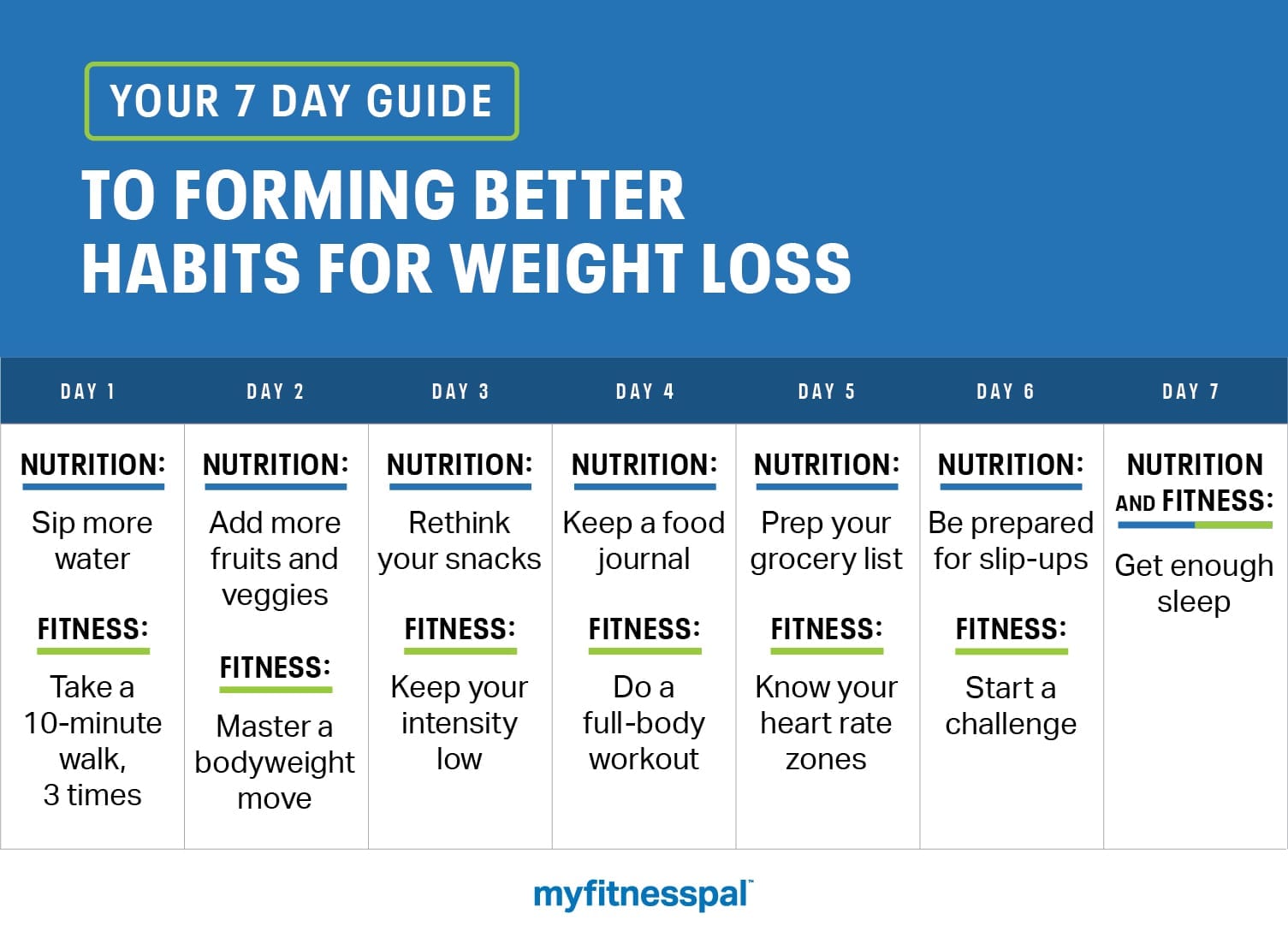 Your 7-Day Guide to Forming Better Habits For Weight Loss