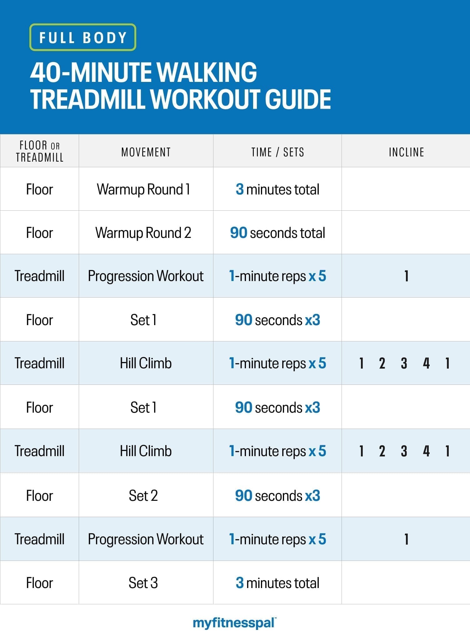 Walkers Full-Body Treadmill Workout Guide