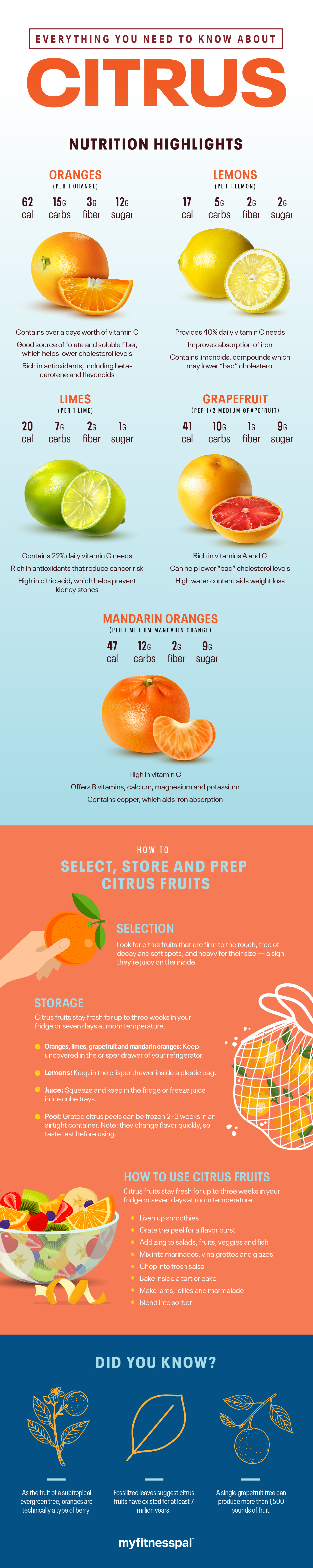 Citrus fruit nutrition