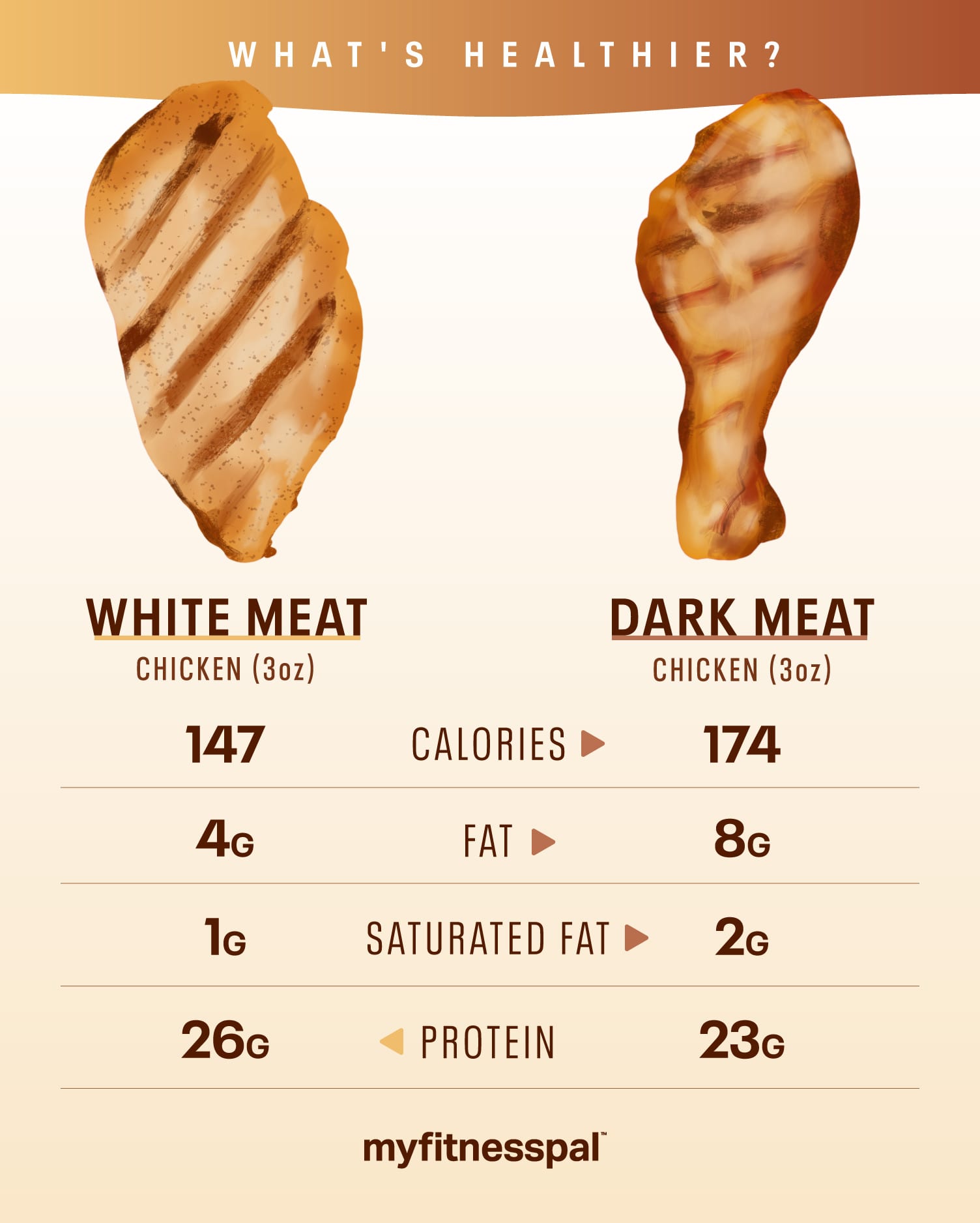 Is White or Dark Meat Chicken Healthier?