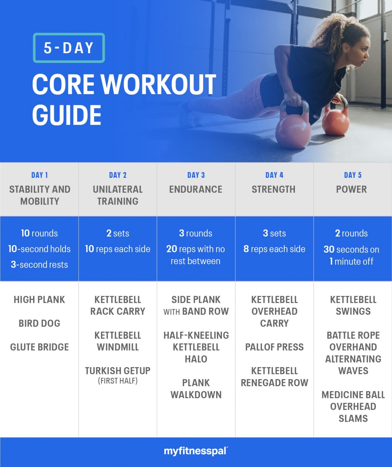 5-Day Core Workout Guide | Fitness | MyFitnessPal